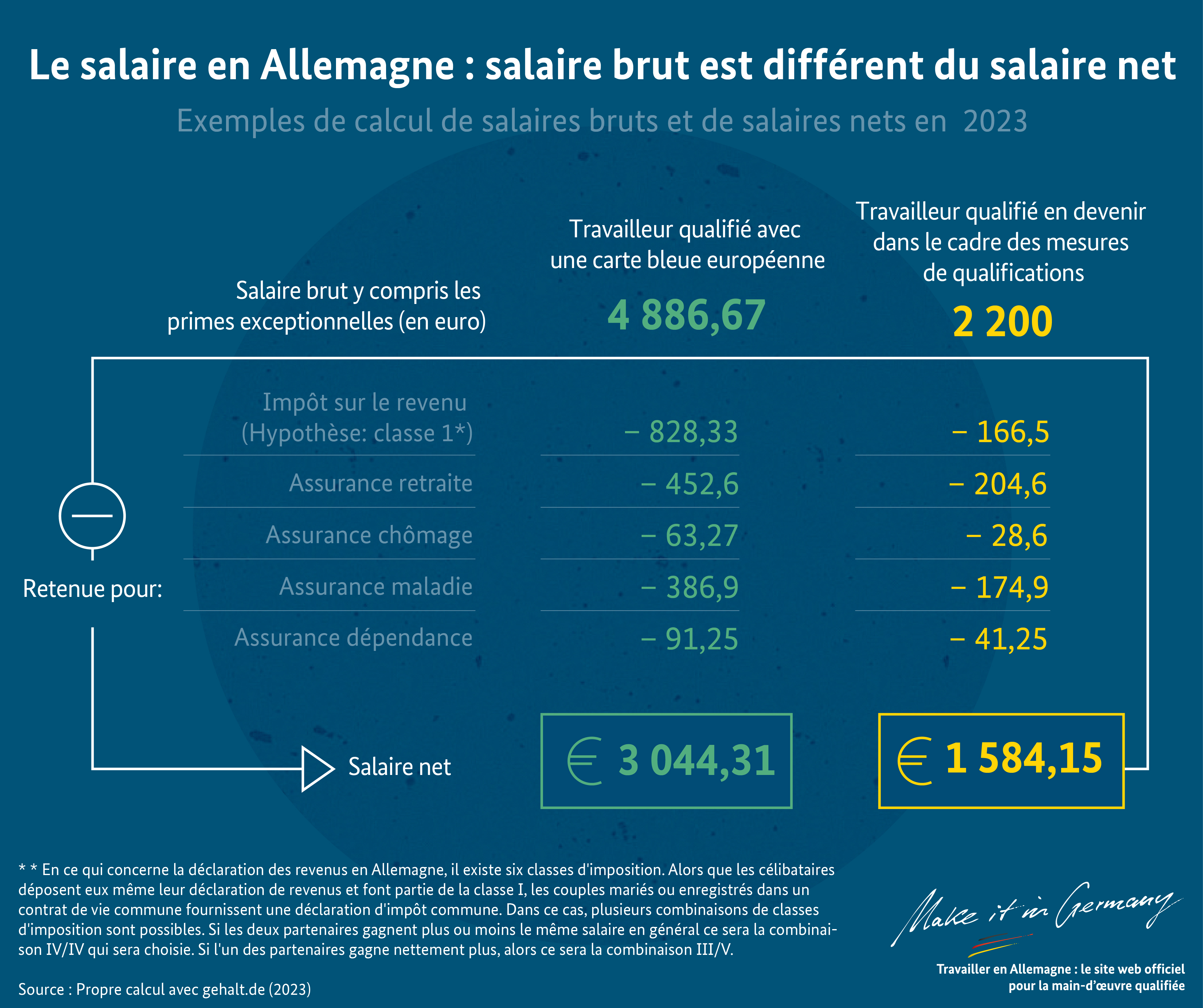 Le graphique